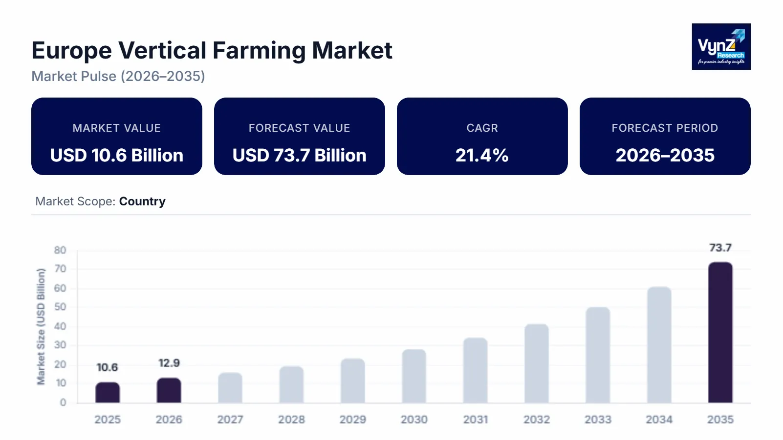 Europe Vertical Farming Market Size